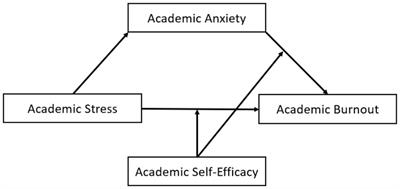 Academic stress and academic burnout in adolescents: a moderated mediating model